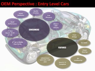 OEM Perspective : Entry Level Cars
CONSUMERS1st time
buyers: 18-25
yrs age
2nd car in Middle
Class family
Smart
Aesthetics
Good
Performance
Fuel
Efficiency
FEATURES
Power
Steering
Air-
conditioning
Front
Airbags
Infotainment
with AUX / USB
slots
Quality
Interiors
Seat Belts
Euro IV / V
Compliant
Diesel /
CNG
variants
 