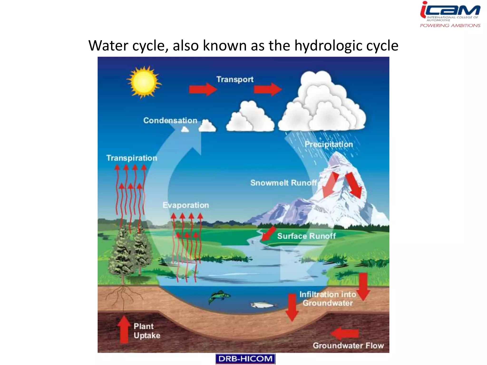 Water cycle, also known as the hydrologic cycle
 