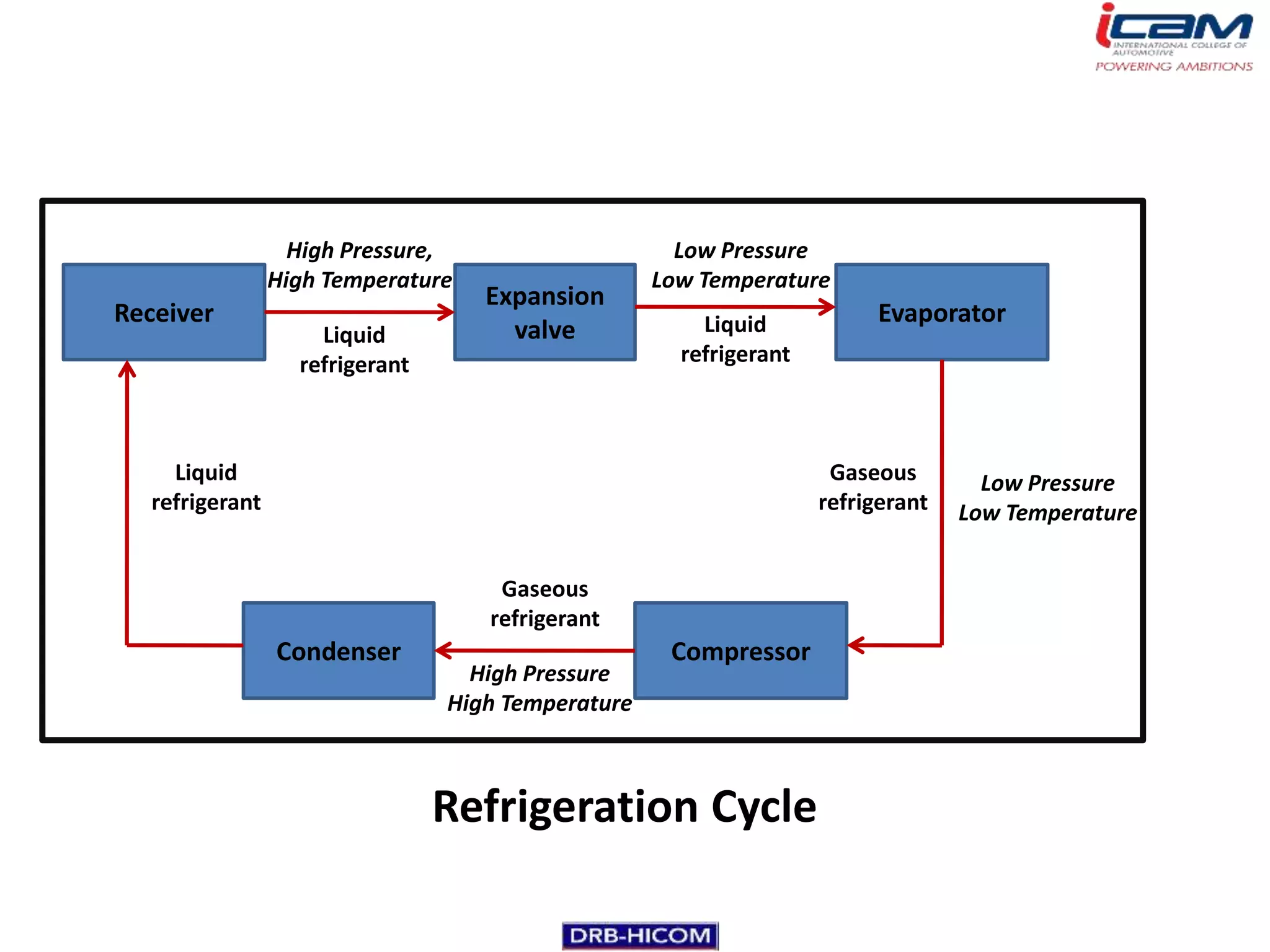 High Pressure,                     Low Pressure
                High Temperature                   Low Temperature
                                   Expansion
Receiver                                               Liquid           Evaporator
                    Liquid           valve
                  refrigerant                        refrigerant



    Liquid                                                          Gaseous        Low Pressure
  refrigerant                                                      refrigerant   Low Temperature


                                    Gaseous
                                   refrigerant
                Condenser                           Compressor
                                  High Pressure
                                High Temperature



                                Refrigeration Cycle
 