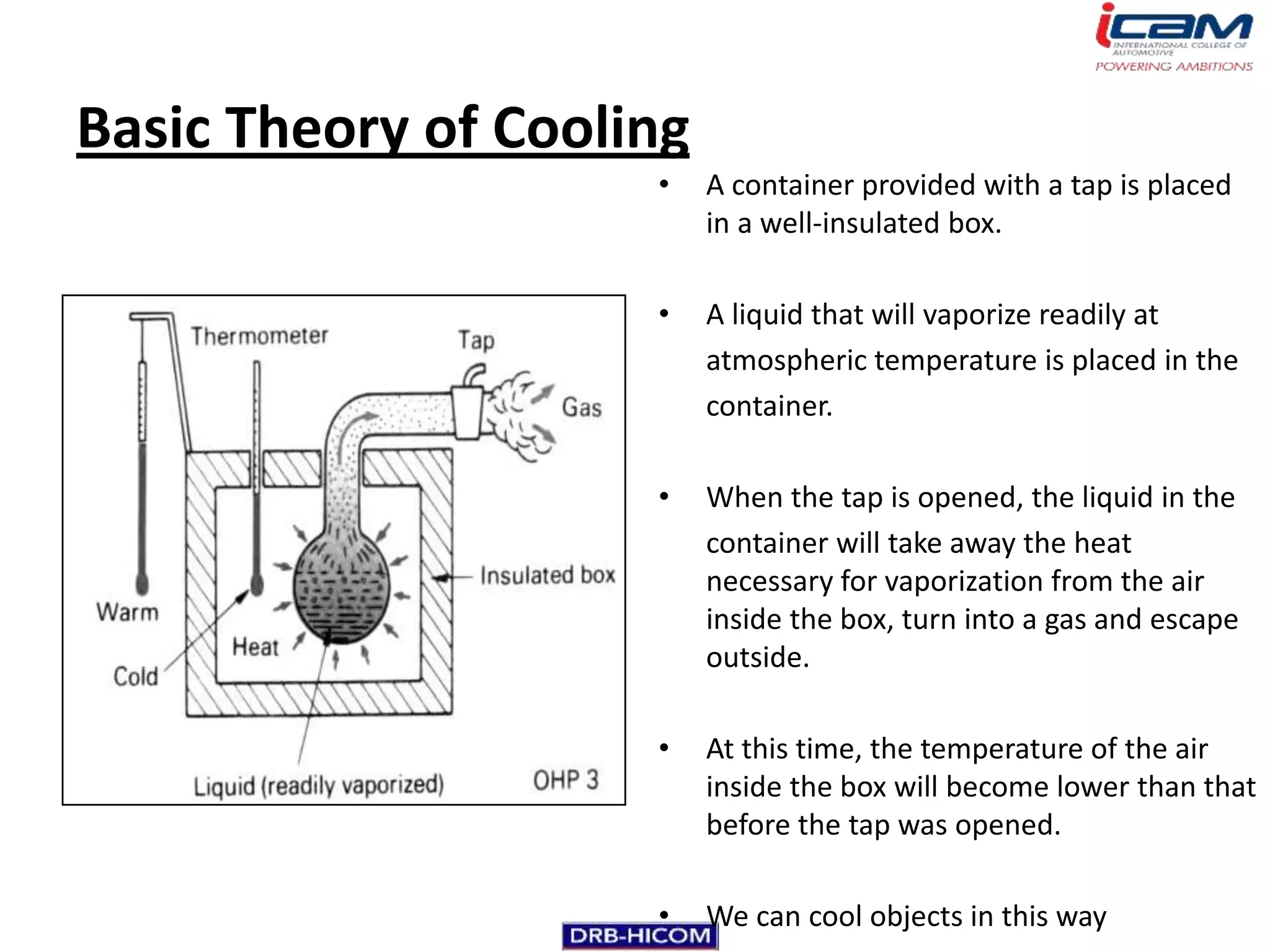 Basic Theory of Cooling
                     •    A container provided with a tap is placed
                          in a well-insulated box.

                     •    A liquid that will vaporize readily at
                          atmospheric temperature is placed in the
                          container.

                     •    When the tap is opened, the liquid in the
                          container will take away the heat
                          necessary for vaporization from the air
                          inside the box, turn into a gas and escape
                          outside.

                     •    At this time, the temperature of the air
                          inside the box will become lower than that
                          before the tap was opened.

                     •    We can cool objects in this way
 