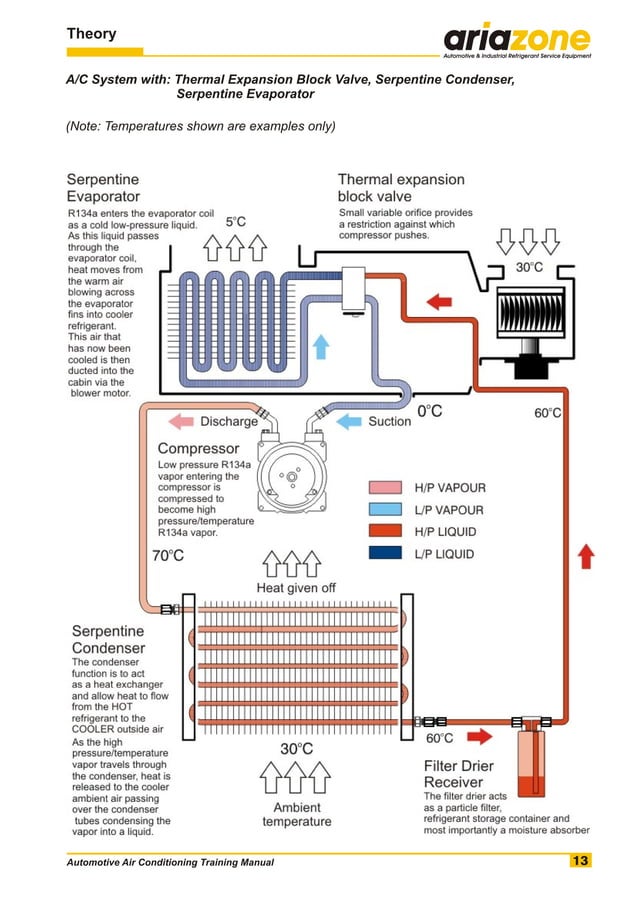 Automotive air conditioning training manual