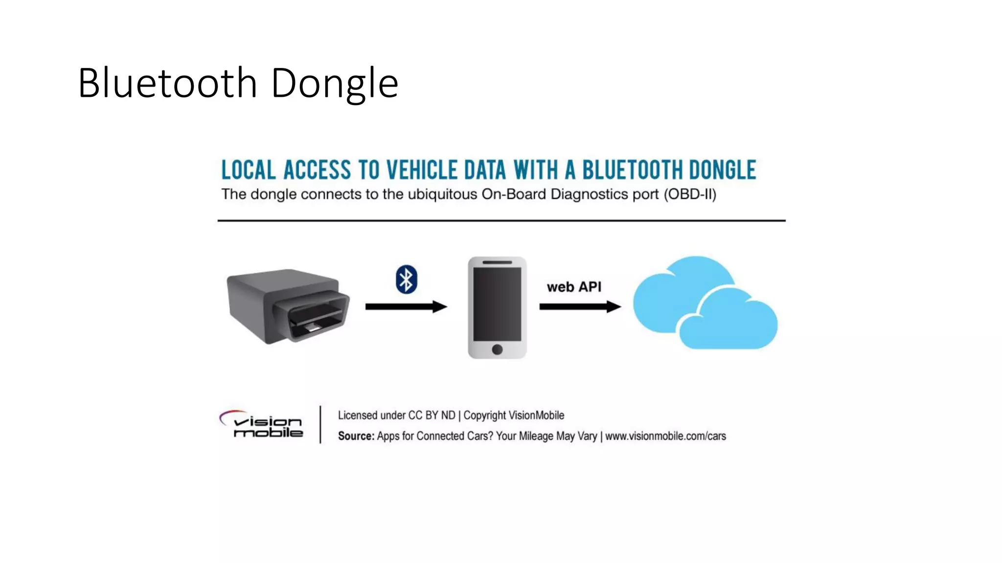 RIIS LLC
Smartphone Apps
Carplay
 