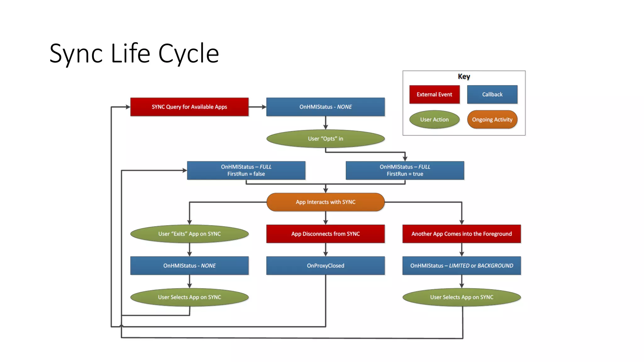 o Limited APIs, audio and messaging but it will get better
o Limited templates for safety reasons
o Extend existing apps
o Developer provides images, colors and strings
o APIs, sample apps and simulators available
o Driver responds to notifications, can’t create new messages yet
RIIS LLC
Smartphone Apps
Android Auto
 