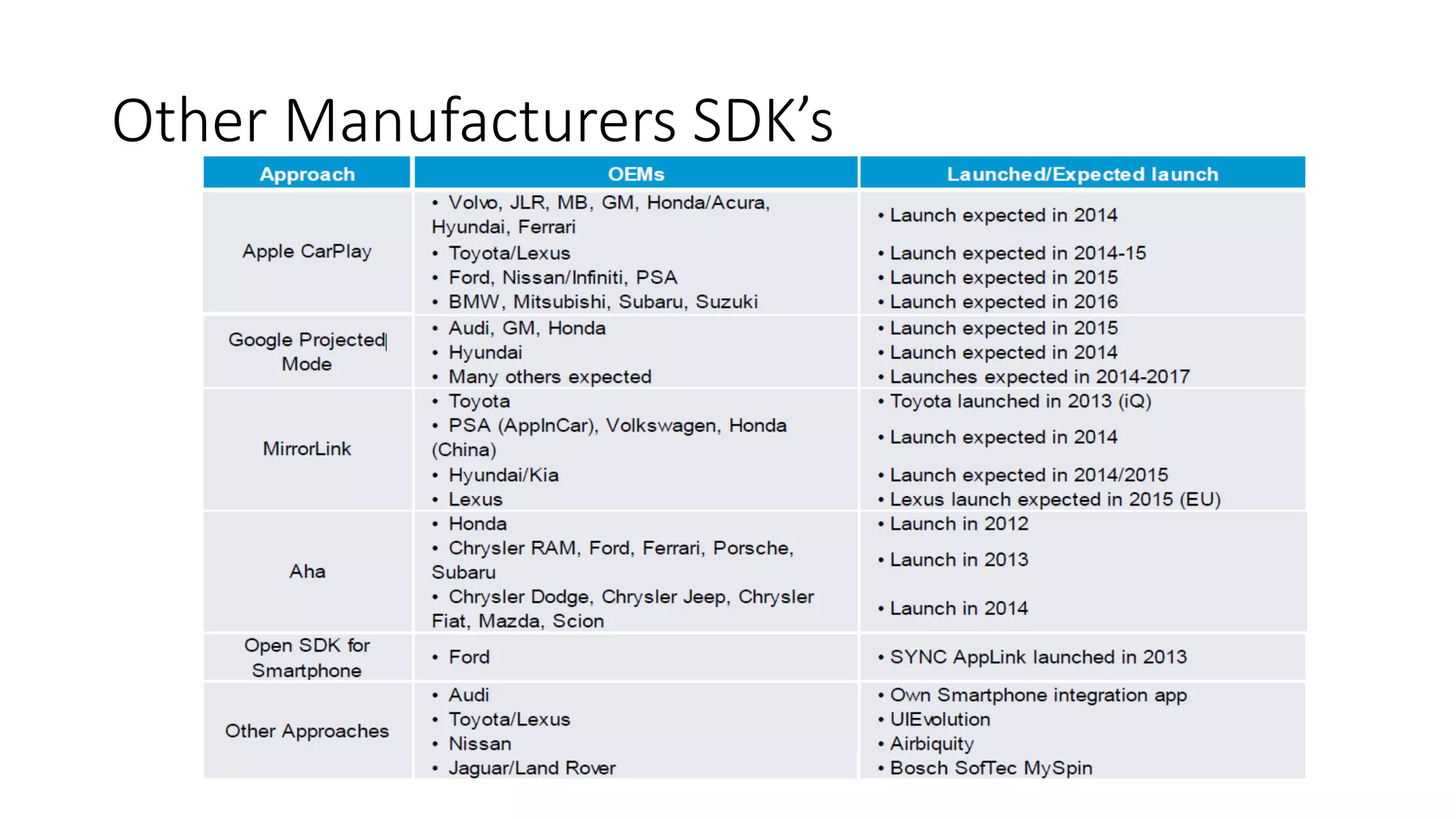 RIIS LLC
Smartphone Apps
Android
o You don’t need a new car to get it
o Not every car manufacturer is on board
o Android Auto complies to safety regulations
o Google Now basically runs the show
o Android Auto relies heavily on voice commands
o Not all messaging apps are currently supported
o You can’t use your phone while it’s plugged in
o Apps will have to be approved by Google
o It requires Lollipop, and a companion app
o Everything stays on your phone
o You can’t control the radio with it
 