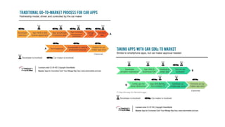 o Glanceable and simple
o Predictive, yet predictable
o Connected
o Naturally integrated
RIIS LLC
Android Auto
UI Guidelines
 