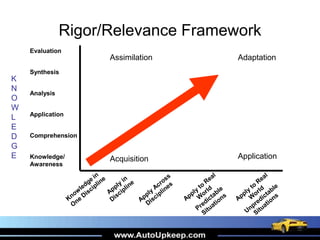 Rigor/Relevance Framework
K
N
O
W
L
E
D
G
E
APPLICATION
Evaluation
Synthesis
Analysis
Application
Comprehension
Knowledge/
Awareness
Application
Adaptation
Assimilation
Acquisition
Adapted from International Center for
Leadership in Education
 