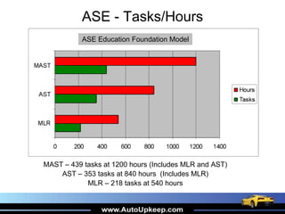 ASE - Tasks/Hours
MAST – 439 tasks at 1200 hours (Includes MLR and AST)
AST – 353 tasks at 840 hours (Includes MLR)
MLR – 218 tasks at 540 hours
ASE Education Foundation Model
 