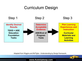 Curriculum Design
Identify Desired
Results
TEKS + ASE
Education
Foundation
Tasks
Determine
Acceptable
Evidence
ASE/End of
Program
Tests
Plan Learning
Experiences and
Instruction
Curricular
Materials and
Learning
Activities
Adapted from Wiggins and McTighe - Understanding by Design framework.
Step 1 Step 2 Step 3
 