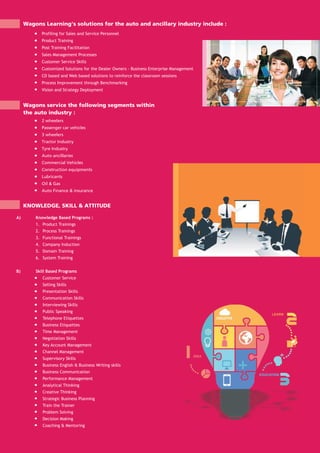 Wagons Learning's solutions for the auto and ancillary industry include :
Wagons service the following segments within
the auto industry :
Profiling for Sales and Service Personnel
Product Training
Post Training Facilitation
Sales Management Processes
Customer Service Skills
Customized Solutions for the Dealer Owners - Business Enterprise Management
CD based and Web based solutions to reinforce the classroom sessions
Process Improvement through Benchmarking
Vision and Strategy Deployment
2 wheelers
Passenger car vehicles
3 wheelers
Tractor Industry
Tyre Industry
Auto ancillaries
Commercial Vehicles
Construction equipments
Lubricants
Oil & Gas
Auto Finance & insurance
A) Knowledge Based Programs :
1. Product Trainings
2. Process Trainings
3. Functional Trainings
4. Company Induction
5. Domain Training
6. System Training
B) Skill Based Programs
Customer Service
Selling Skills
Presentation Skills
Communication Skills
Interviewing Skills
Public Speaking
Telephone Etiquettes
Business Etiquettes
Time Management
Negotiation Skills
Key Account Management
Channel Management
Supervisory Skills
Business English & Business Writing skills
Business Communication
Performance Management
Analytical Thinking
Creative Thinking
Strategic Business Planning
Train the Trainer
Problem Solving
Decision Making
Coaching & Mentoring
KNOWLEDGE, SKILL & ATTITUDE
IDEA
EDUCATION
LEARN
 