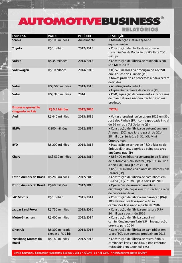 Brazil - Automotive Industry - OEM New Plants & Investment ...