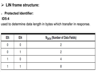  LIN frame structure:
 Protected Identifier:
ID5:4
used to determine data length in bytes which transfer in response.
 