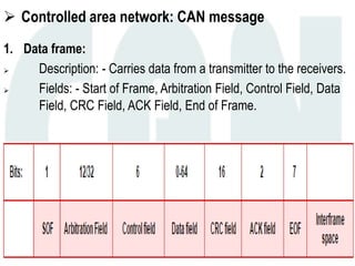  Controlled area network: CAN message
1. Data frame:
 Description: - Carries data from a transmitter to the receivers.
 Fields: - Start of Frame, Arbitration Field, Control Field, Data
Field, CRC Field, ACK Field, End of Frame.
 
