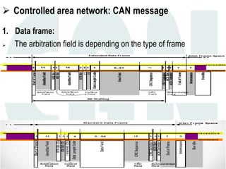  Controlled area network: CAN message
1. Data frame:
 The arbitration field is depending on the type of frame
 
