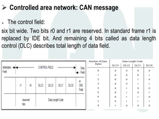 Controlled area network: CAN message
 The control field:
six bit wide. Two bits r0 and r1 are reserved. In standard frame r1 is
replaced by IDE bit. And remaining 4 bits called as data length
control (DLC) describes total length of data field.
 