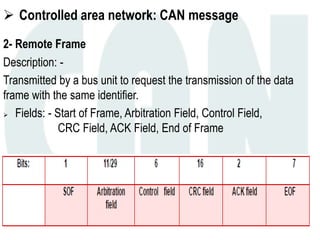  Controlled area network: CAN message
2- Remote Frame
Description: -
Transmitted by a bus unit to request the transmission of the data
frame with the same identifier.
 Fields: - Start of Frame, Arbitration Field, Control Field,
CRC Field, ACK Field, End of Frame
 