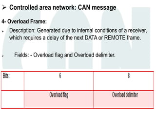  Controlled area network: CAN message
4- Overload Frame:
 Description: Generated due to internal conditions of a receiver,
which requires a delay of the next DATA or REMOTE frame.
 Fields: - Overload flag and Overload delimiter.
 