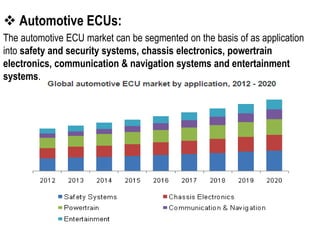  Automotive ECUs:
The automotive ECU market can be segmented on the basis of as application
into safety and security systems, chassis electronics, powertrain
electronics, communication & navigation systems and entertainment
systems.
 