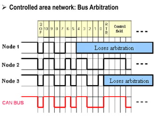  Controlled area network: Bus Arbitration
 