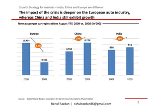 Growth Strategy for markets – India, China and Europe are different
The impact of the crisis is deeper on the European auto industry,
whereas China and India still exhibit growth
New passenger car registrations August YTD 2009 vs. 2008 (in’000)


             Europe                                          China                          India
                                                               37%                           10%
    10,414                                                              6,226

                  8.1%                                                                              915
                                                                                     830
                                                    4,550



                         9,566




     2008                2009                       2008                2009         2008           2009




Source: SIAM; Roland Berger; Association des Constructeurs Européens d'Automobiles

                                   Rahul Razdan | rahulrazdan86@gmail.com                                  9
 