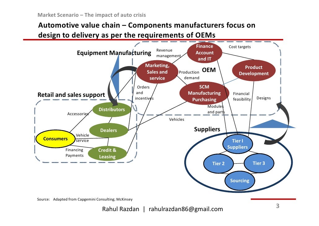 Automotive Components Industry