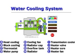 Water Cooling SystemWater Cooling System
 