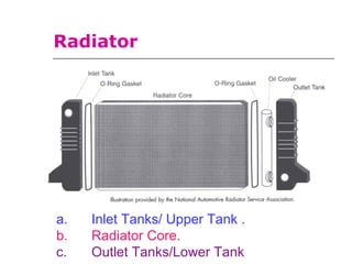 a. Inlet Tanks/ Upper Tank .
b. Radiator Core.
c. Outlet Tanks/Lower Tank
Radiator
 