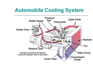 Automobile Cooling System
 