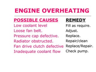 ENGINE OVERHEATING
POSSIBLE CAUSES
Low coolant level
Loose fan belt.
Pressure cap defective.
Radiator obstructed.
Fan drive clutch defective
Inadequate coolant flow
REMEDY
Fill as require.
Adjust.
Replace.
Repair/clean
Replace/Repair.
Check pump.
 