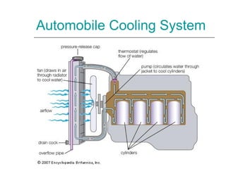 Automobile Cooling System
 