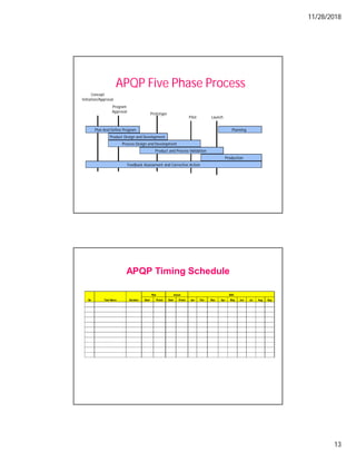 11/28/2018
13
APQP Five Phase Process
Plan And Define Program
Product Design and Development
Process Design and Development
Product and Process Validation
Production
Feedback Assessment and Corrective Action
Pilot Launch
Concept
Initiation/Approval
Program
Approval
Prototype
Planning
APQP Timing Schedule
Start Finish Start Finish Jan Feb Mac Apr May Jun Jul Aug Sep
Task Name
No
Plan Actual 2003
Duration
 