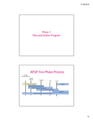 11/28/2018
14
Phase 1
Plan and Define Program
APQP Five Phase Process
Plan And Define Program
Product Design and Development
Process Design and Development
Product and Process Validation
Production
Feedback Assessment and Corrective Action
Pilot Launch
Concept
Initiation/Approval
Program
Approval
Prototype
Planning
 
