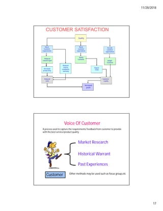 11/28/2018
17
Increased
productivity
Quality
Meets
Customer
requirements
Meets
customer
expectations
Exceeds
customer
expectations
Reduced
rework/repair
Reduced
costs
Satisfy
Customer
Reduced
returns,
complaints,
warranty
Repeat
Order
Delight
Customer
Customer
Loyalty
Increased
profit
CUSTOMER SATISFACTION
Voice Of Customer
Customer
A process used to capture the requirements/feedback from customerto provide
with the best service/product quality
Market Research
Historical Warrant
Past Experiences
Other methods may be used such as focus group,etc
 