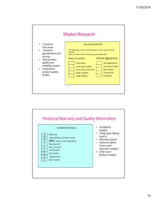 11/28/2018
18
Market Research
Surveyquestionaire
The following is a list of vehicle features. Please read the entire
list and
place an X next to those of that you particlularly like
Room & Comfort
Front Room
Front Seat Comfort
Entry & Exit from front
Cargo Capacity
Cargo loading
Interior Appearance
Seat Appearance
Instrument Panel
Door Panels
Console Box
Carpeting
• Customer
Interviews
• Customer
questionaires and
surveys
• New product
quality and
reliability studies
• Competitive
product quality
studies
Historical Warranty and Quality Information
• Complaints
analysis
• Things gone Wrong
reports
• Warranty reports
• Customer plants
returns and
rejections analysis
• Field return
product analysis
Complaints Analysis
12
10
8
7
5
Paint mist
Color difference between body
panel
Uneven color on one body panel
Paint peel off
Rust, corrosion
5 Scratch paint
4
3
2
Dirt in paint
Chipped paint
Runs in paint
 