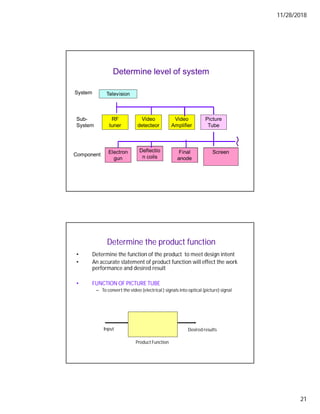 11/28/2018
21
Television
RF
tuner
Video
detecteor
Video
Amplifier
Picture
Tube
Electron
gun
Deflectio
n coils
Final
anode
Screen
System
Sub-
System
Component
Determine level of system
Determine the product function
• Determine the function of the product to meet design intent
• An accurate statement of product function will effect the work
performance and desired result
• FUNCTION OF PICTURE TUBE
– To convert the video (electrical) signals into optical (picture) signal
Input Desired results
Product Function
 