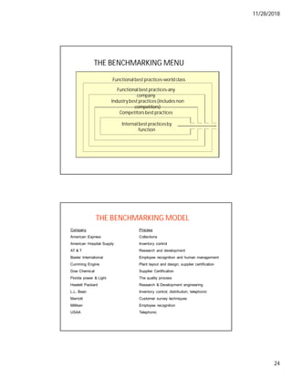11/28/2018
24
THE BENCHMARKING MENU
Internal best practicesby
function
Functional best practices-any
company
Industrybest practices (includes non
competitors)
Competitors best practices
Functional best practices-world class
THE BENCHMARKING MODEL
Company Process
American Express Collections
American Hospital Supply Inventory control
AT & T Research and development
Baxter International Employee recognition and human management
Cumming Engine Plant layout and design; supplier certification
Dow Chemical Supplier Certification
Florida power & Light The quality process
Hewlett Packard Research & Development engineering
L.L. Bean Inventory control; distribution; telephonic
Marriott Customer survey techniques
Milliken Employee recognition
USAA Telephonic
 