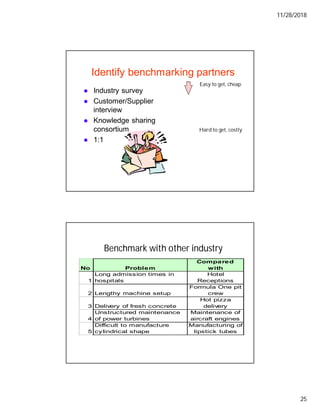 11/28/2018
25
Identify benchmarking partners
Industry survey
Customer/Supplier
interview
Knowledge sharing
consortium
1:1
Easy to get, cheap
Hard to get, costly
Benchmark with other industry
No
1
Long admission times in
hospitals
Hotel
Receptions
2 Lengthy machine setup
Formula One pit
crew
3 Delivery of fresh concrete
Hot pizza
delivery
4
Unstructured maintenance
of power turbines
Maintenance of
aircraft engines
5
Difficult to manufacture
cylindrical shape
Manufacturing of
lipstick tubes
Problem
Compared
with
 
