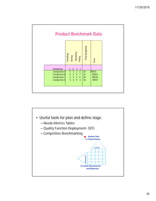 11/28/2018
26
Product Benchmark Data
Weighting 2 4 1 1
Competitor A 5 5 2 2 34 RM25
Competitor B 5 3 4 7 33 RM23
Competitor C 4 5 5 5 38 RM30
Competitor D 5 6 9 3 46 RM37
• Useful tools for plan and define stage.
– Needs-Metrics Tables
– Quality Function Deployment- QFD
– Competitive Benchmarking
Analyze Data
vs. Requirements
Correlate Requirements
with Measures
measure
requirements
 