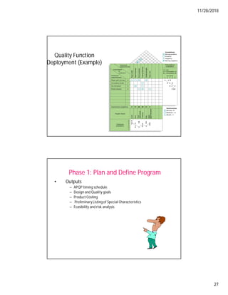 11/28/2018
27
Quality Function
Deployment (Example)
Phase 1: Plan and Define Program
• Outputs
– APQP timing schedule
– Design and Quality goals
– Product Costing
– Preliminary Listing of Special Characteristics
– Feasibility and risk analysis
 