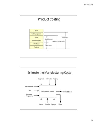 11/28/2018
31
Product Costing
Purchased parts
Labor
Tooling
Overhead
Selling Expenses
Profit
Fixed costs
Variable costs
Manufacturing costs
Total costs
Estimate the Manufacturing Costs
Finished Goods
Manufacturing System
Equipment Information Tooling
Waste
Services
Supplies
Energy
Raw Materials
Labor
Purchased
Components
 