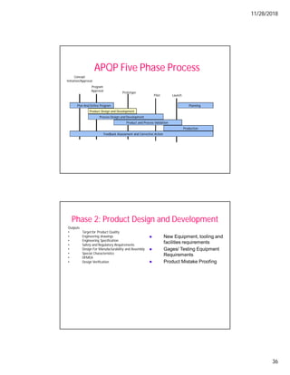 11/28/2018
36
APQP Five Phase Process
Plan And Define Program
Product Design and Development
Process Design and Development
Product and Process Validation
Production
Feedback Assessment and Corrective Action
Pilot Launch
Concept
Initiation/Approval
Program
Approval
Prototype
Planning
Phase 2: Product Design and Development
Outputs
• Target for Product Quality
• Engineering drawings
• Engineering Specification
• Safety and Regulatory Requirements
• Design For Manufacturability and Assembly
• Special Characteristics
• DFMEA
• Design Verification
New Equipment, tooling and
facilities requirements
Gages/ Testing Equipment
Requirements
Product Mistake Proofing
 