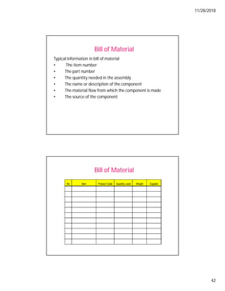 11/28/2018
42
Bill of Material
Typical information in bill of material
• The item number
• The part number
• The quantity needed in the assembly
• The name or description of the component
• The material flow from which the component is made
• The source of the component
Bill of Material
No Item Product Code Quantity used Weight Supplier
 
