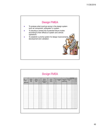 11/28/2018
48
To analyse what could go wrong in the design system
such as component, subsystem or system
To develop a ranked list of potential failure modes
according to their effects on system and vehicle
operations
To establish a priority system for design improvements,
development and validation
Design FMEA
Design FMEA
Item Potential Potential Current R. Recommended Action Results R.
Function Failure Effect(s) of Process P. Action(s) Taken P.
Mode Failure Controls N. N.
Requirements
S
e
v
C
l
a
s
s
O
c
c
u
r
D
e
t
e
c
ofFailure
Action Results
Potential Responsibility S
e
v
O
c
c
D
e
t
Cause (s) / & Target
Mechanism(s) Completion Date
 