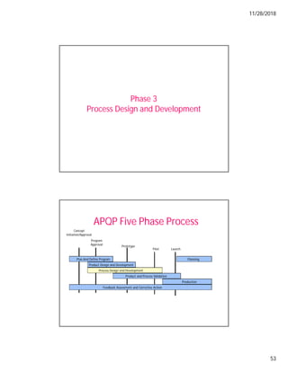11/28/2018
53
Phase 3
Process Design and Development
APQP Five Phase Process
Plan And Define Program
Product Design and Development
Process Design and Development
Product and Process Validation
Production
Feedback Assessment and Corrective Action
Pilot Launch
Concept
Initiation/Approval
Program
Approval
Prototype
Planning
 