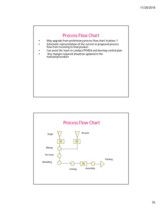11/28/2018
55
Process Flow Chart
• May upgrade from preliminary process flow chart in phase 1
• Schematic representation of the current or proposed process
flow from receiving to final product
• Can assist the team to conduct PFMEA and develop control plan
• Any changes required should be updated in the
manual/procedure
Process Flow Chart
Virgin
QC
Mixing
Pre-heat
Moulding
QC
Recycle
QC
triming Assembly
Packing
 