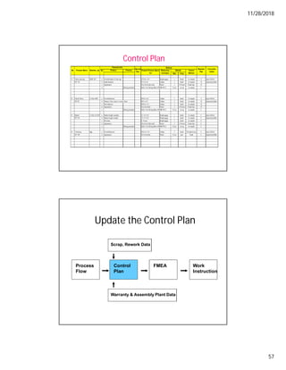11/28/2018
57
Control Plan
No
11 a Overall height of form cup Ø 24.0 ± 0.4 Height gauge issue CAR for
b Inside diameter Ø 15.6 ref Caliper repeated problem
c Appearance Free from chip mark Visual
d Setting parameter Refer Tool Setting Sheet (BMSB 0915)
12 a Overall diameter Ø163.5 ref Caliper issue CAR for
b Distance from center to center holes 90.0 ± 0.5 Caliper repeated problem
c Hole diameter Ø36.0 ± 0.3 Caliper
d Appearance Free from burr Visual
e Setting parameter Refer Tool Setting Sheet (BMSB 0915)
13 a Redrawheight (outside) 2.2 -0/ +0.4 Height gauge issue CAR for
b Redrawheight (inside) 1.9 -0/ +0.5 Height gauge repeated problem
c Waviness 0.15 max Height gauge
d Appearance Free from chip mark Visual
e Setting parameter Refer Tool Setting Sheet (BMSB 0915)
14 a Overall diameter Ø161.0 ± 0.1 Caliper issue CAR for
b Appearance Free from burr Visual repeated problem
Corrective
Action
1/4 hours
batch Periodical insp
1 batch 1st sample
Every
F
1/4 hours
set up
set up C
H
Process
Size
Measuring
Technique
1st sample
Characteristic
Special
Char.
1
1
batch
1
1
1/4 hours
batch
F
Control
Method
2
Reaction
Plan
Sample
H
OP 130
HME 30T
OP 110
Center piercing
Redraw Li Chin H 250T
1
Method
Clip & Pierce Li Chin 200T
No Process Name/ Machine, Jig Product/ Process Spec/
Tol
Product
Visual insp.
batch
Freq
batch
1st sample C
1st sample C
C
Visual C
part
set up
Every
2
1st sample C
E
batch 1st sample
1st sample
1st sample
1st sample
Visual insp.
OP120 batch H
H
H
1
Visual insp.
2
batch 1st sample
1
Every C
1st sample
Every
C
OP 140
Trimming Suga 5
Update the Control Plan
Process
Flow
Control
Plan
FMEA Work
Instruction
Scrap, Rework Data
Warranty & Assembly Plant Data
 