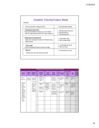 11/28/2018
59
Establish Potential Failure Mode
Process Function / Requirements PotentialFailure Mode
Component Insertion
Insert LED of differentcolours on to PC Board
with the right polarity and in the right sequence
1. Wrong colour LED used
2. Wrong polarity
3. Wrong sequence
Soldering of components
Solder the component leads to PC Board using
soldering iron
1. Cold Solder Joint
2. Not enough solder
Trim Leads
Cut the component leads to shorter length
1. Lead length too long
2. Burrs on lead
Burn in
Stabilize the LED and eliminateinfant
1. ElectricalOver stress
Example :
Product
Function
Potential
Failure
Mode
Potential
Effect(s) of
failure
S
e
v
C
l
a
s
s
Potential
Cause(s) of
Failure
O
c
c
ur
Current
Control
(Prevention)
Current
Control
(Detection)
D
et
ec
R
P
N
Recommend
ed Action
Responsibility
and
Completion
Date
Action
Taken
Severity
Occurrence
Detection
RPN
PROCESS FAILURE MODE AND EFFECTS ANALYSIS (PFMEA)
Add positive
depth stop to
sprayer
Use Design of
Experiements
(DOE)
None
Install spray
timer
A Tate-Body
Engrg
9X 15 15
Mfg Eng
9X 10 01
Maintenance
9X 09 15
Stop added,
sprayer
checked on-
line
Temp and
pressure were
determined -
result Cpk =
1.85
Automatic
spray timer
installed,
Cpk = 2.05
7 2 5 70
7 1 5 35
7 1 7 49
280
175
70
392
2
5
8
8
Manually
inserted - spray
head not
inserted far
enough
Spray heads
clogged
Spray head
deformed
due to impact
Spray time
insufficient
Front Door
L.H
H8HX-0000-A
• Ingress to
and egress
from
vehicle
• Occupant
protection
from
weather,
noise and
side impact
• Support
anchorage
for door
hardware
including
mirror,hing
es, lacth
and
window
regulator
Corroded
interior lower
door panels
Deteriorated
life of door
leading to:
•
unsatisfactor
y
appearance
due to rust
through
paint over
time
• Impaire
function of
interior door
hardware
7++
Test spray
pattern at
start-up and
after ideal
period
Preventive
maintenance
program
Visual check
each hour for
film thickness
and coverage
Visual check
each hour for
film thickness
Visual check
each hour for
film thickness
Lot sampling(10
doors/shift) to
check coverage
for critical areas
5
5
5
7
 