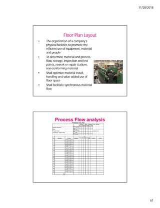 11/28/2018
61
Floor Plan Layout
• The organization of a company’s
physical facilities to promote the
efficient use of equipment, material
and people
• To determine material and process
flow, storage, inspection and test
points, rework or repair stations,
non-conforming material
• Shall optimize material travel,
handling and value added use of
floor space
• Shall facilitate synchronous material
flow
Process Flow analysis
Team member:
Qty Time Qty Time Qty Time
Monthly production :
Date:
Process Name: Approved by:
Improvement : Before/ After
1 2 3 4 Avg
1
2
3
13
14
15
16
17
18
19
20
21
22
23
24
25
26
27
28
Total
Symbol
Operation
No
Current
Time
Distance
After Different
Problem Action
PROCESS ANALYSIS
Operation
Move
Inspection
Delay
Storage
 