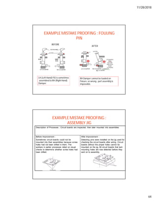 11/28/2018
64
BEFORE
LH (Left Hand) FSS is sometimes
assembled to RH (RightHand)
Damper.
RH Damper cannot be loaded on
Fixture, so wrong part assemblyis
impossible.
AFTER
EXAMPLE MISTAKE PROOFING : FOULING
PIN
After Improvement :
Detecting pins were installed on the jig used for
checking the circuit boards after wiring. Circuit
boards without the proper holes cannot be
mounted on the jig. All circuit boards that lack
mounting holes are now detected before they
sent on to assembly.
Before Improvement :
Sometimes circuit boards could not be
mounted into their assemblies because screw
holes had not been drilled in them. The
workers in earlier processes relied on visual
checks to determine whether screw holes had
been drilled.
Description of Processes : Circuit boards are inspected, then later mounted into assemblies
EXAMPLE MISTAKE PROOFING :
ASSEMBLY JIG
 