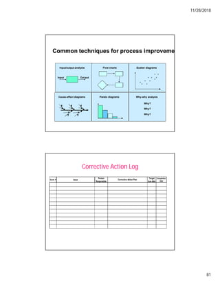 11/28/2018
81
Common techniques for process improvement
Input/output analysis Flow charts Scatter diagrams
Cause-effect diagrams Pareto diagrams Why-why analysis
Input Output
x
x
x x
x x
x
x
x
x x
Why?
Why?
Why?
Corrective Action Log
Quest. # Issue
Person
Responsible
Target
due date
Completion
date
Corrective Action Plan
 