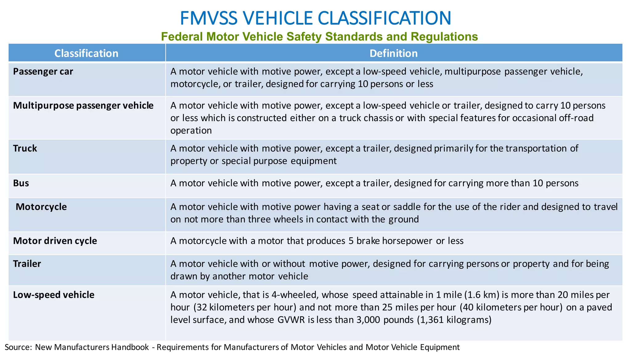 FMVSS	VEHICLE	CLASSIFICATION	
Classification Definition	
Passenger	car A	motor	vehicle	with	motive	power,	except	a	low-speed	vehicle,	multipurpose	passenger	vehicle,	
motorcycle,	or	trailer,	designed	for	carrying	10	persons	or	less
Multipurpose	passenger	vehicle	 A	motor	vehicle	with	motive	power,	except	a	low-speed	vehicle	or	trailer,	designed	to	carry	10	persons	
or	less	which	is	constructed	either	on	a	truck	chassis	or	with	special	features	for	occasional	off-road	
operation
Truck A	motor	vehicle	with	motive	power,	except	a	trailer,	designed	primarily	for	the	transportation	of	
property	or	special	purpose	equipment
Bus A	motor	vehicle	with	motive	power,	except	a	trailer,	designed	for	carrying	more	than	10	persons	
Motorcycle	 A	motor	vehicle	with	motive	power	having	a	seat	or	saddle	for	the	use	of	the	rider	and	designed	to	travel	
on	not	more	than	three	wheels	in	contact	with	the	ground
Motor	driven	cycle	 A	motorcycle	with	a	motor	that	produces	5	brake	horsepower	or	less
Trailer	 A	motor	vehicle	with	or	without	motive	power,	designed	for	carrying	persons	or	property	and	for	being	
drawn	by	another	motor	vehicle
Low-speed	vehicle	 A	motor	vehicle,	that	is	4-wheeled,	whose	speed	attainable	in	1	mile	(1.6	km)	is	more	than	20	miles	per	
hour	(32	kilometers	per	hour)	and	not	more	than	25	miles	per	hour	(40	kilometers	per	hour)	on	a	paved	
level	surface,	and	whose	GVWR	is	less	than	3,000	pounds	(1,361	kilograms)
Source:	New	Manufacturers	Handbook	- Requirements	for	Manufacturers	of	Motor	Vehicles	and	Motor	Vehicle	Equipment
Federal Motor Vehicle Safety Standards and Regulations
 